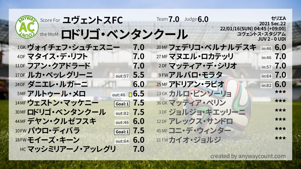 #ユヴェントスFC #セリエA Sec.22採点