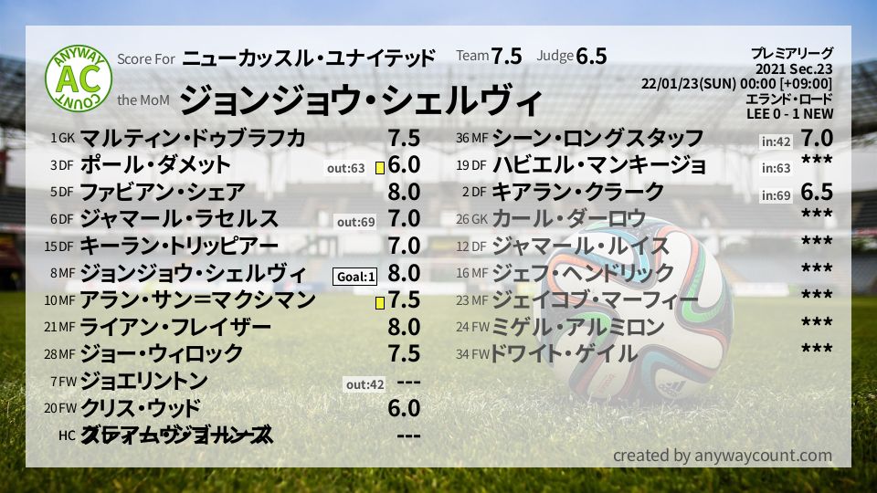 #ニューカッスル・ユナイテッド #プレミアリーグ Sec.23採点