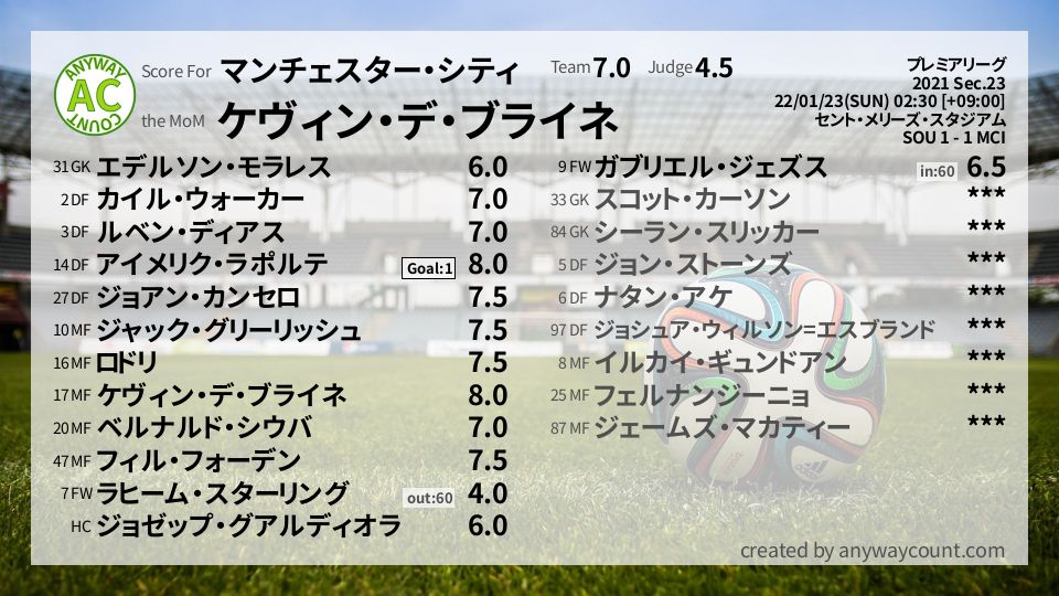 #マンチェスター・シティ #プレミアリーグ Sec.23採点