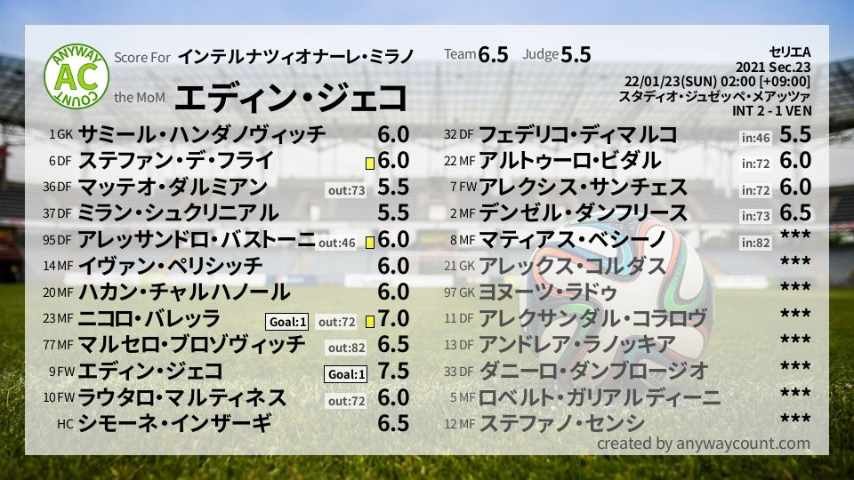 #インテルナツィオナーレ・ミラノ #セリエA Sec.23採点