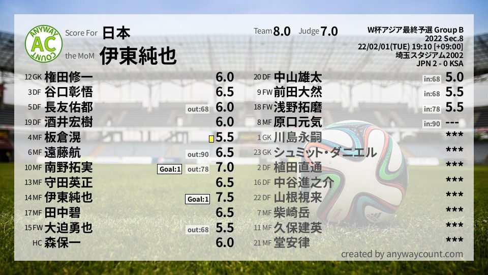 #日本 #W杯アジア最終予選 Group B Sec.8採点