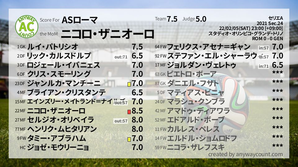 #ASローマ #セリエA Sec.24採点