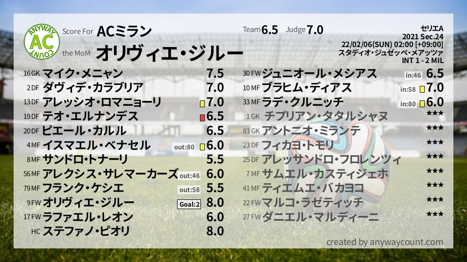 #ACミラン #セリエA Sec.24採点