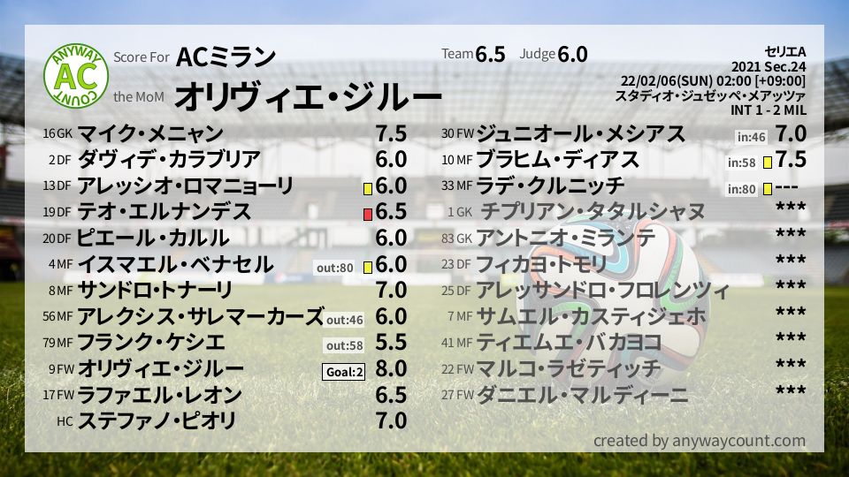 #ACミラン #セリエA Sec.24採点