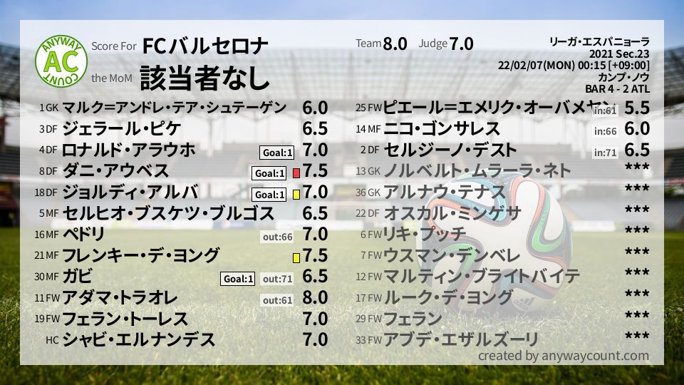 #FCバルセロナ #リーガ・エスパニョーラ Sec.23採点
