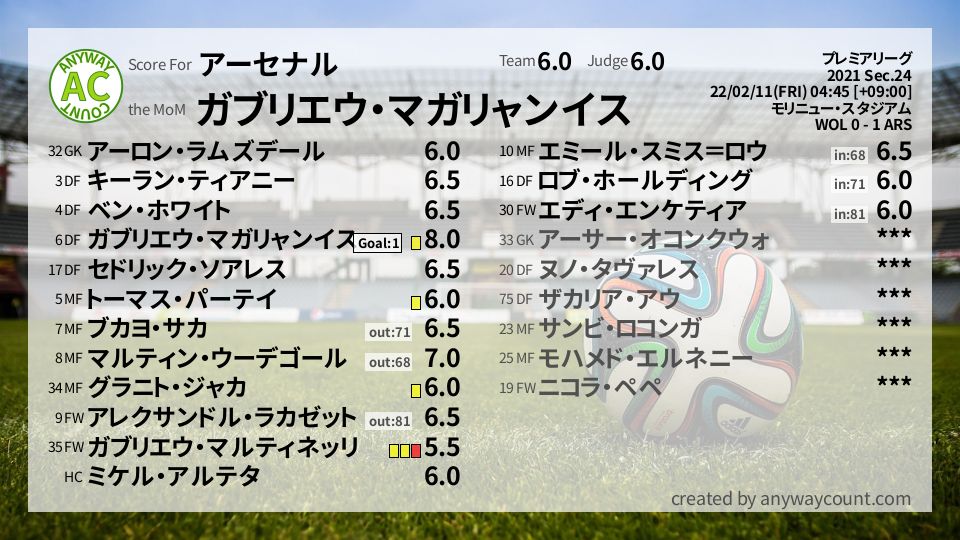 #アーセナル #プレミアリーグ Sec.24採点