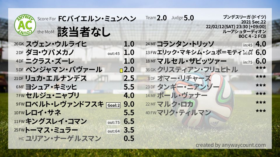 #FCバイエルン・ミュンヘン #ブンデスリーガ (ドイツ) Sec.22採点