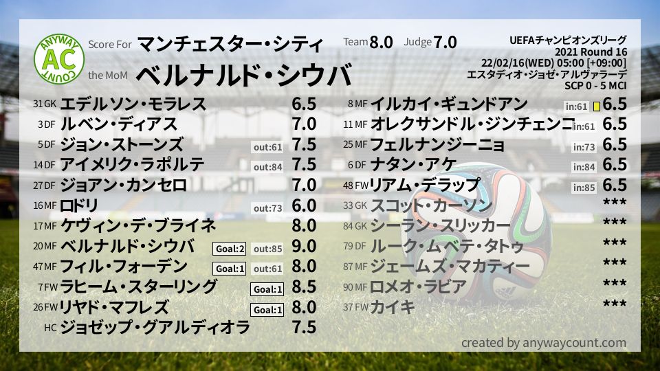 #マンチェスター・シティ #UEFAチャンピオンズリーグ Round 16採点