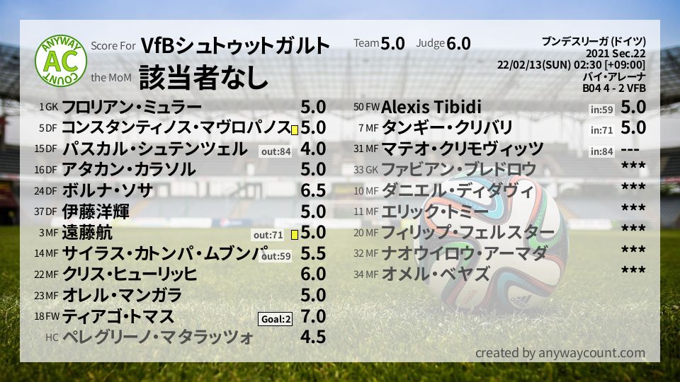 #VfBシュトゥットガルト #ブンデスリーガ (ドイツ) Sec.22採点