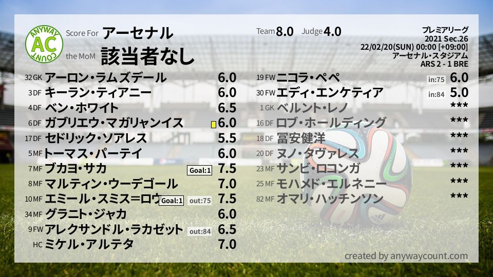 #アーセナル #プレミアリーグ Sec.26採点