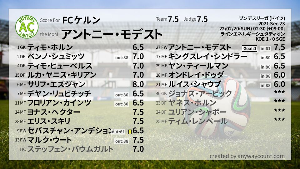 #FCケルン #ブンデスリーガ (ドイツ) Sec.23採点