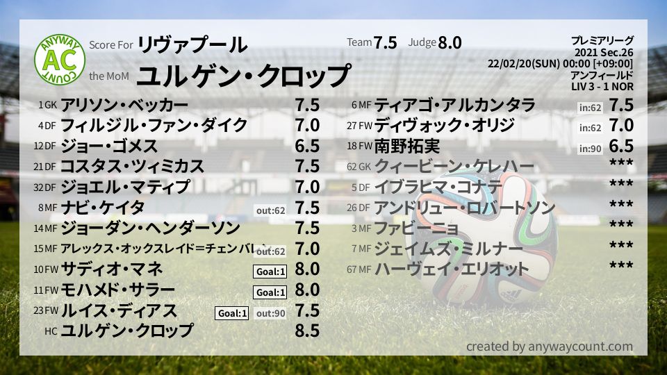 #リヴァプール #プレミアリーグ Sec.26採点