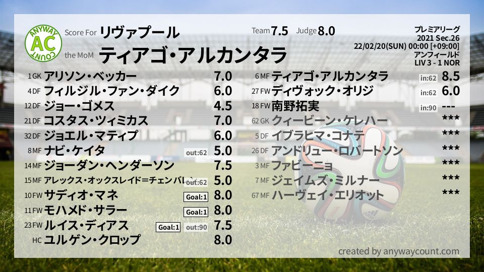 #リヴァプール #プレミアリーグ Sec.26採点