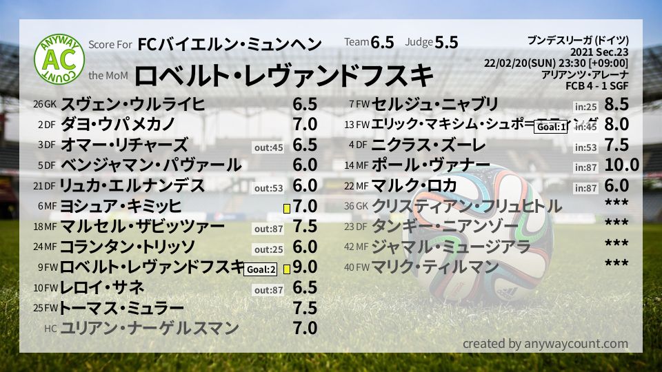 #FCバイエルン・ミュンヘン #ブンデスリーガ (ドイツ) Sec.23採点