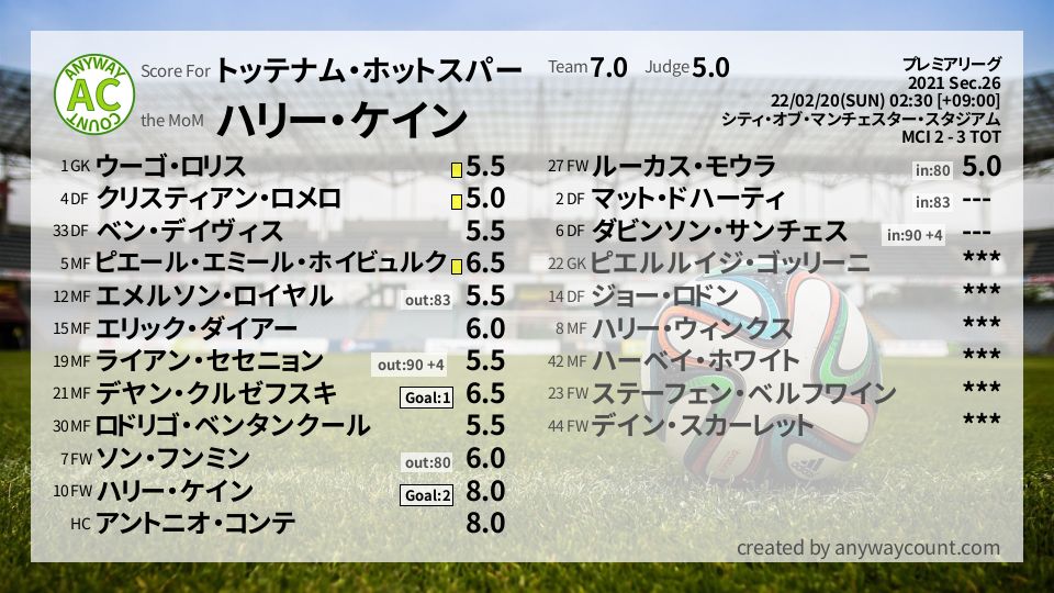 #トッテナム・ホットスパー #プレミアリーグ Sec.26採点