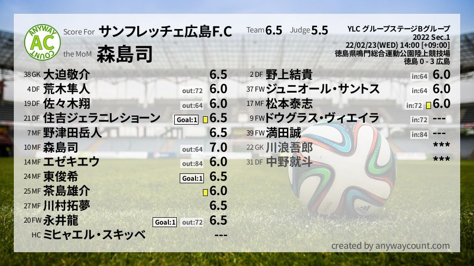 #サンフレッチェ広島F.C #YLC グループステージBグループ Sec.1採点