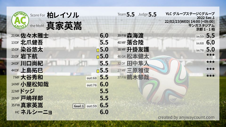#柏レイソル #YLC グループステージCグループ Sec.1採点