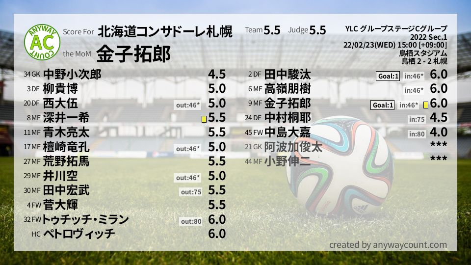 #北海道コンサドーレ札幌 #YLC グループステージCグループ Sec.1採点