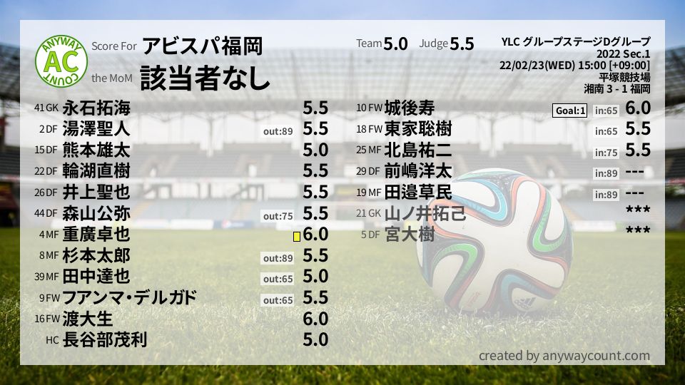 #アビスパ福岡 #YLC グループステージDグループ Sec.1採点