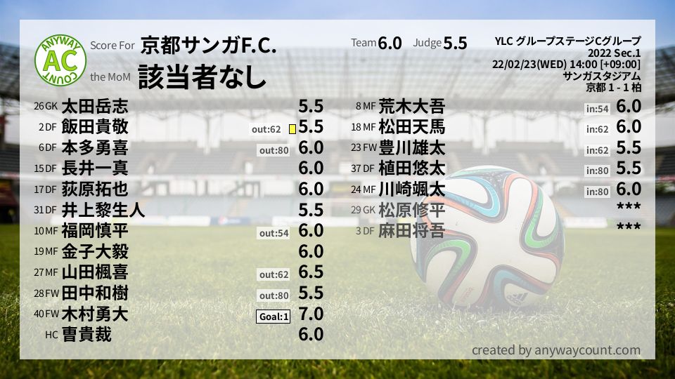 #京都サンガF.C. #YLC グループステージCグループ Sec.1採点