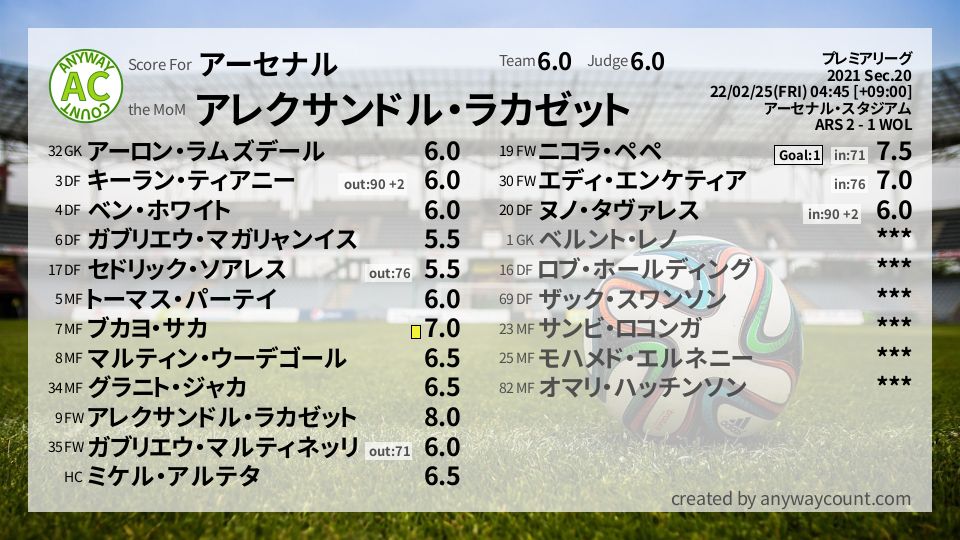 #アーセナル #プレミアリーグ Sec.20採点