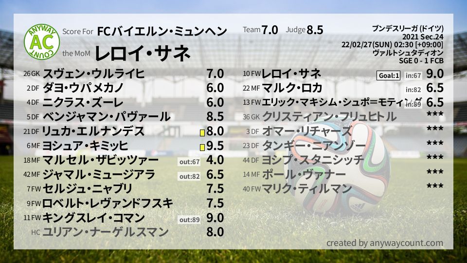 #FCバイエルン・ミュンヘン #ブンデスリーガ (ドイツ) Sec.24採点