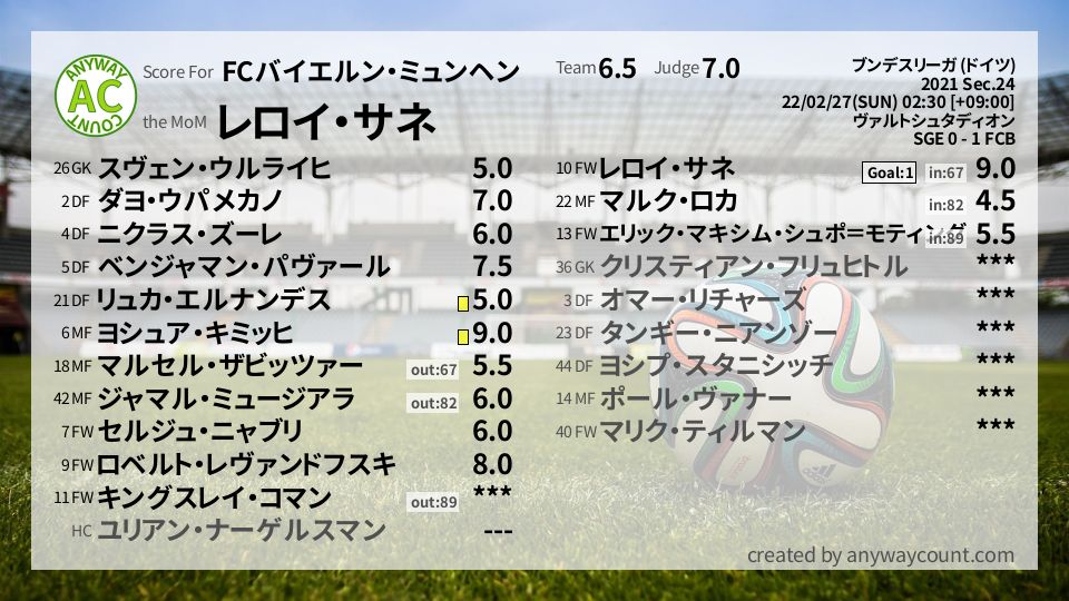 #FCバイエルン・ミュンヘン #ブンデスリーガ (ドイツ) Sec.24採点