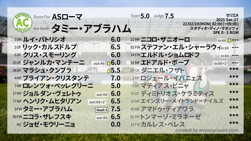 #ASローマ #セリエA Sec.27採点