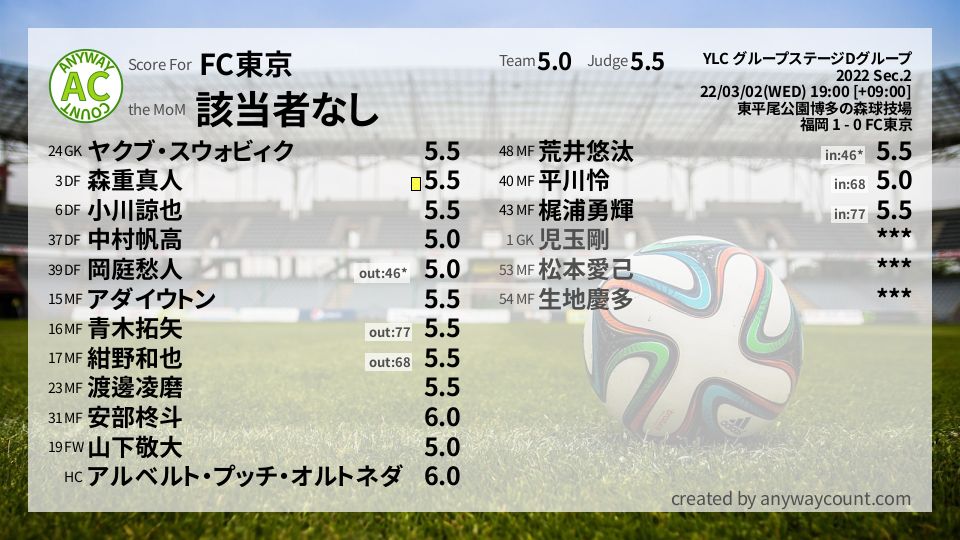 #FC東京 #YLC グループステージDグループ Sec.2採点