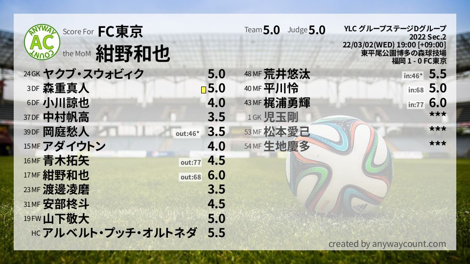 #FC東京 #YLC グループステージDグループ Sec.2採点