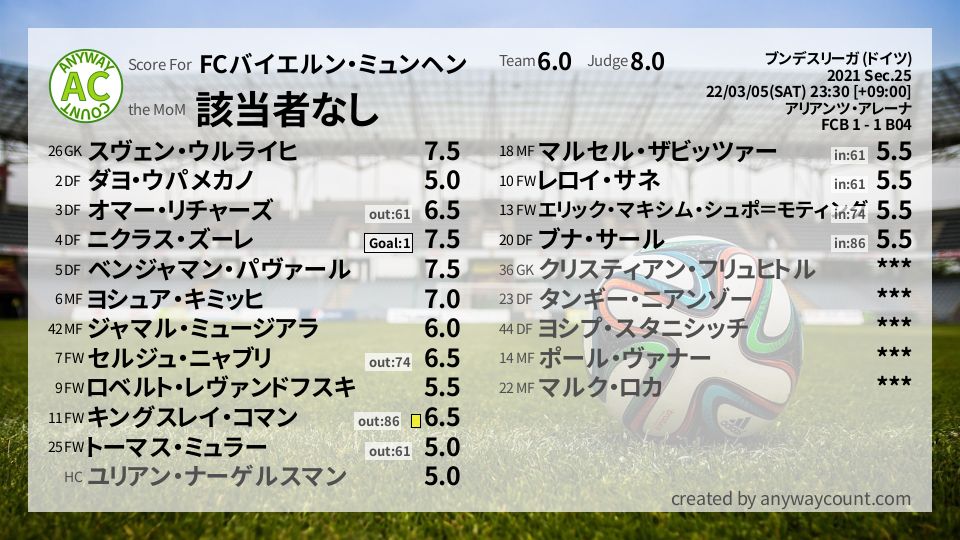 #FCバイエルン・ミュンヘン #ブンデスリーガ (ドイツ) Sec.25採点