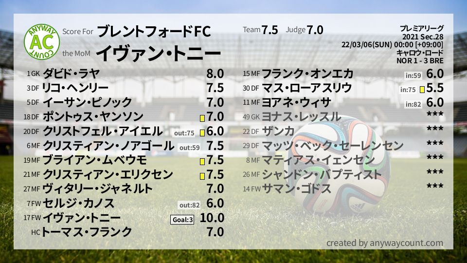 #ブレントフォードFC #プレミアリーグ Sec.28採点
