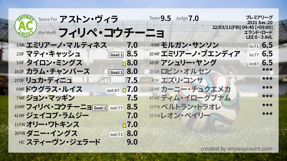#アストン・ヴィラ #プレミアリーグ Sec.20採点