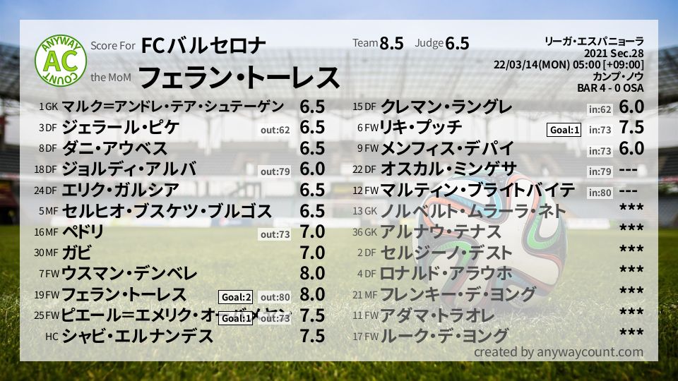 #FCバルセロナ #リーガ・エスパニョーラ Sec.28採点
