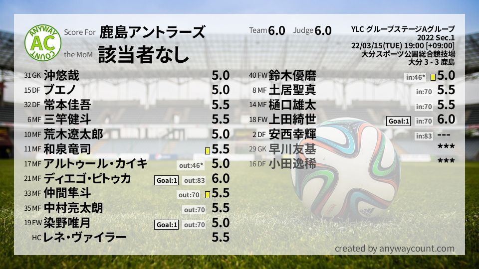 #鹿島アントラーズ #YLC グループステージAグループ Sec.1採点
