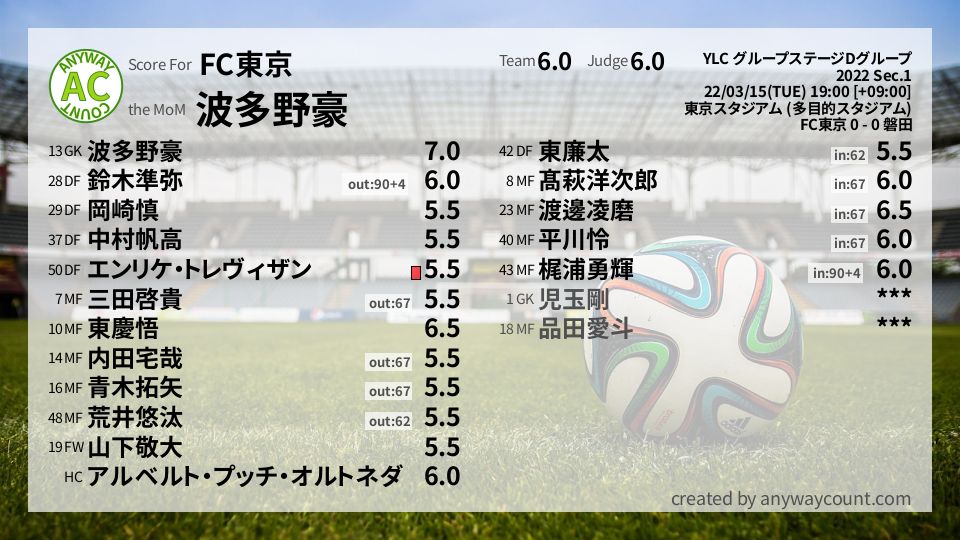 #FC東京 #YLC グループステージDグループ Sec.1採点