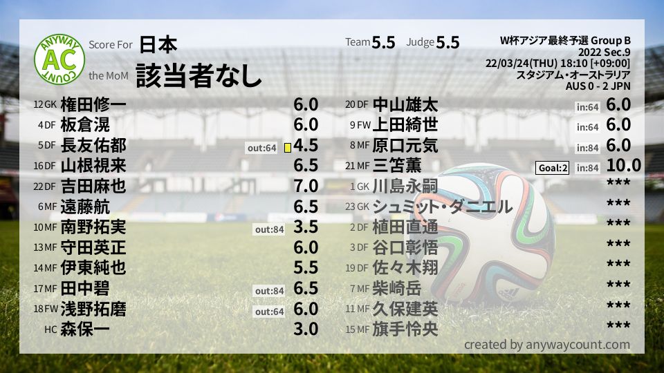 #日本 #W杯アジア最終予選 Group B Sec.9採点