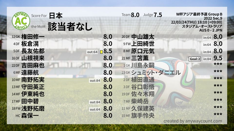 #日本 #W杯アジア最終予選 Group B Sec.9採点