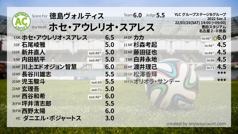 #徳島ヴォルティス #YLC グループステージBグループ Sec.3採点