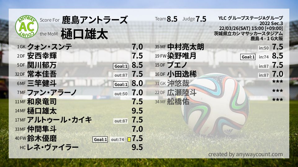 #鹿島アントラーズ #YLC グループステージAグループ Sec.3採点
