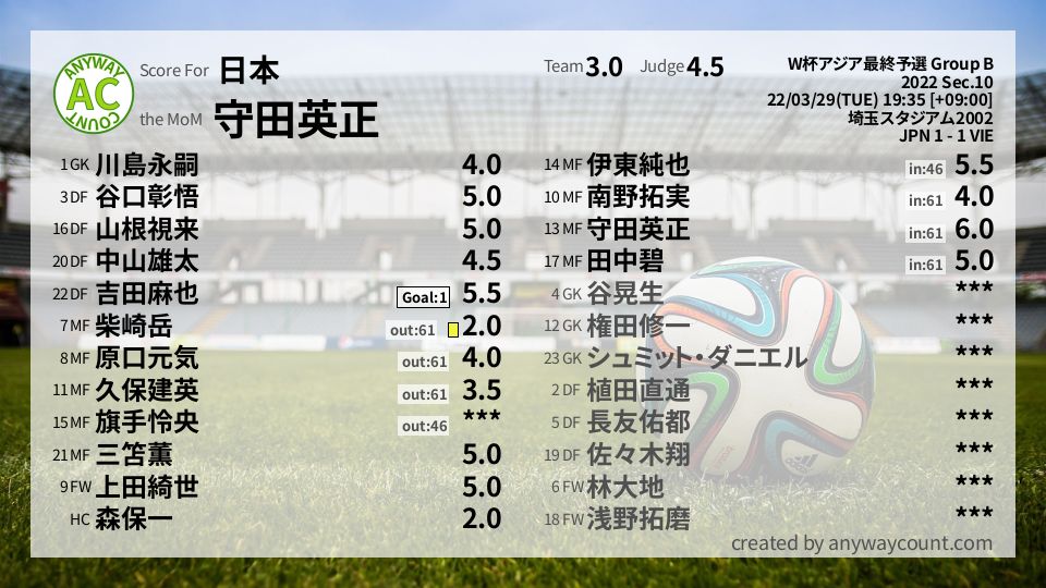 #日本 #W杯アジア最終予選 Group B Sec.10採点