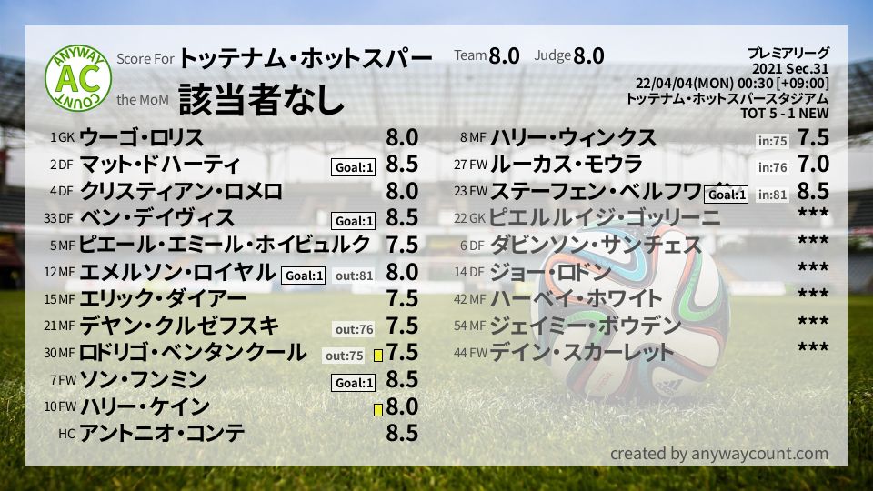 #トッテナム・ホットスパー #プレミアリーグ Sec.31採点