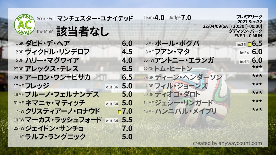 #マンチェスター・ユナイテッド #プレミアリーグ Sec.32採点