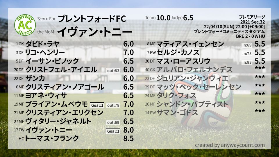 #ブレントフォードFC #プレミアリーグ Sec.32採点