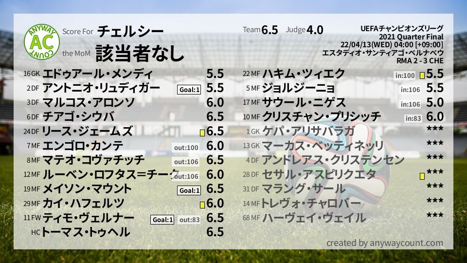 #チェルシー #UEFAチャンピオンズリーグ Quarter Final採点