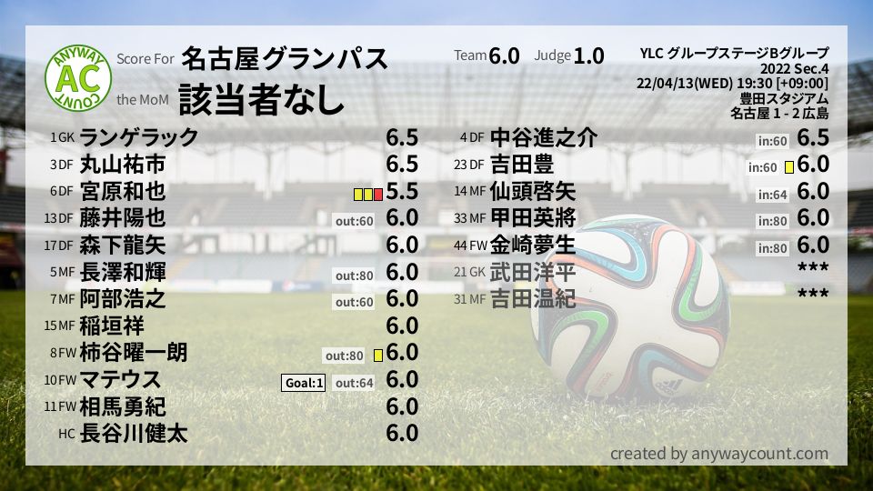 #名古屋グランパス #YLC グループステージBグループ Sec.4採点