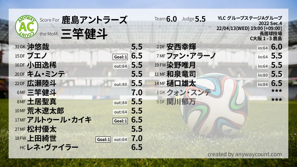 #鹿島アントラーズ #YLC グループステージAグループ Sec.4採点