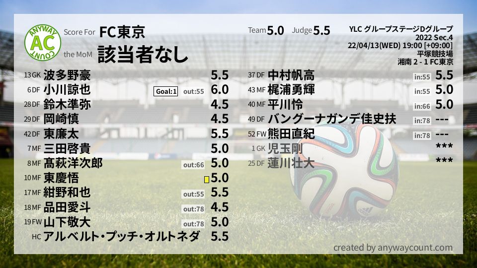 #FC東京 #YLC グループステージDグループ Sec.4採点
