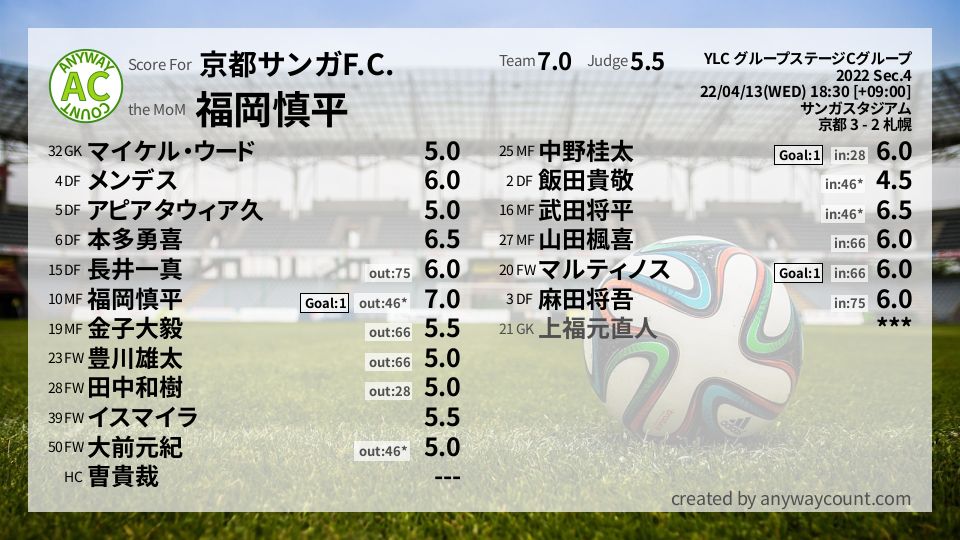 #京都サンガF.C. #YLC グループステージCグループ Sec.4採点