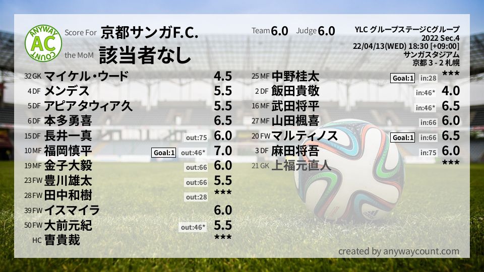 #京都サンガF.C. #YLC グループステージCグループ Sec.4採点